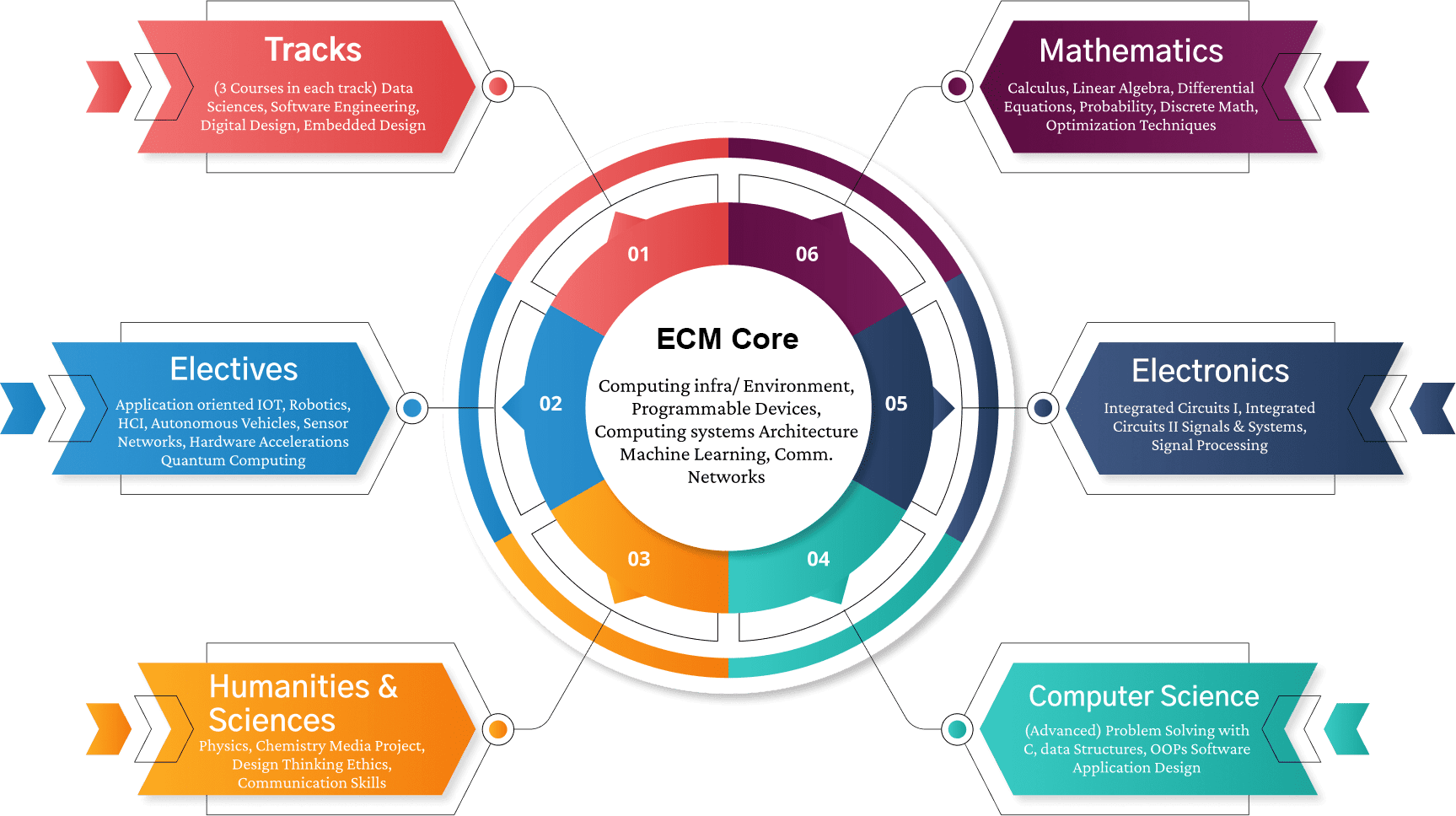 B.Tech in Electronics & Computer Engineering