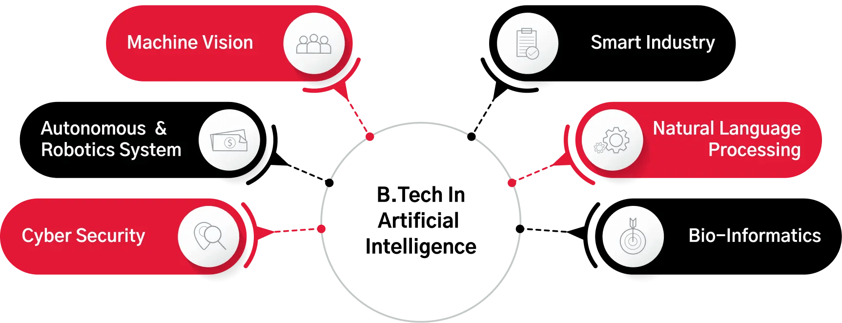 B.Tech In Artificial Intelligence