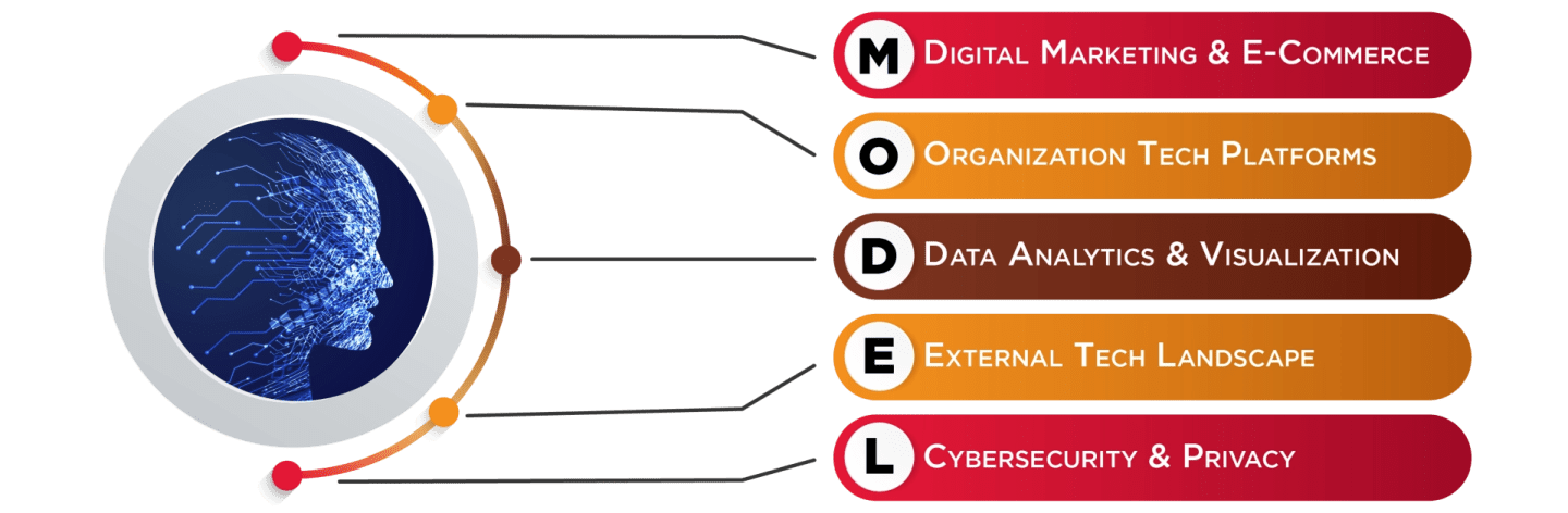 BBA Digital Technologies infographics