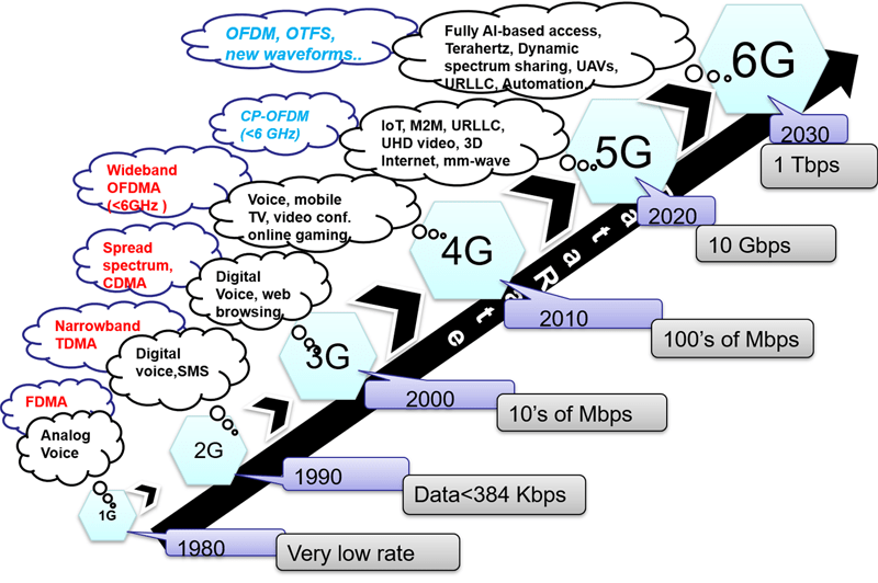 Evolution of Wireless Communication Technologies