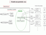 Customer Information Control System Cics Introduction