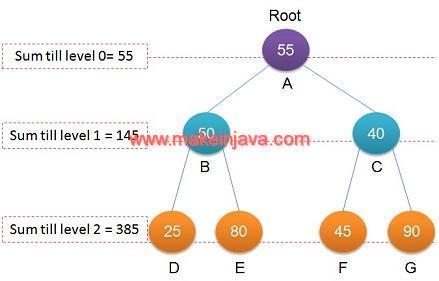 Java Find Sum Of Nodes Height In A Binary Tree Recursively Stack - Gorgeous Gradient Wallpaper - Mobile