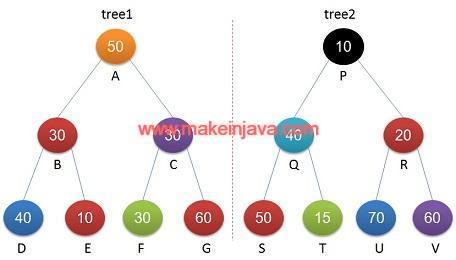 Preorder Traversal Of Binary Tree Implementation In Java Kk Javatutorials