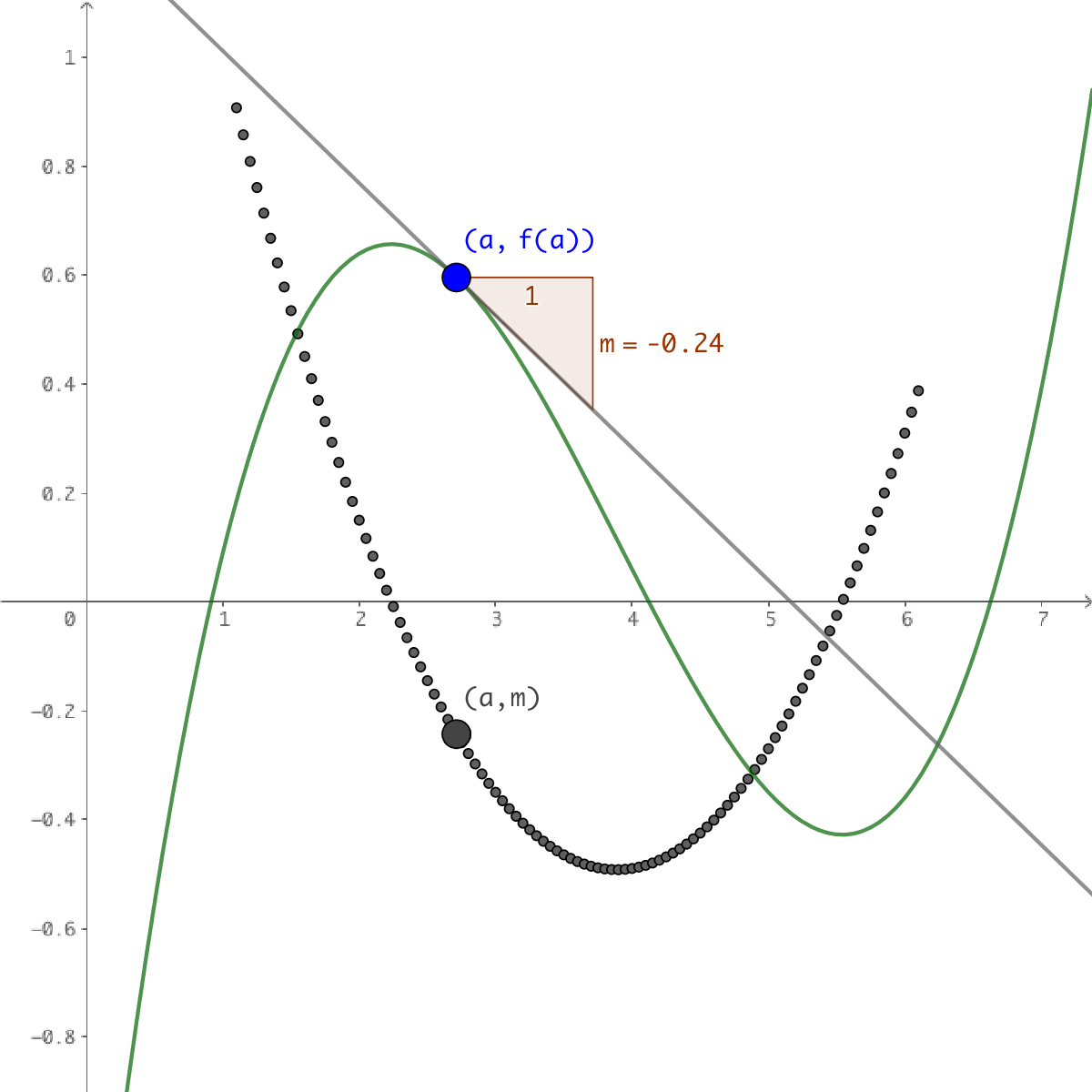 Learn how to use a graph to find specific values of f for linear, quadratic, absolute value functions, and more. Calculus - The Definition of the Derivative