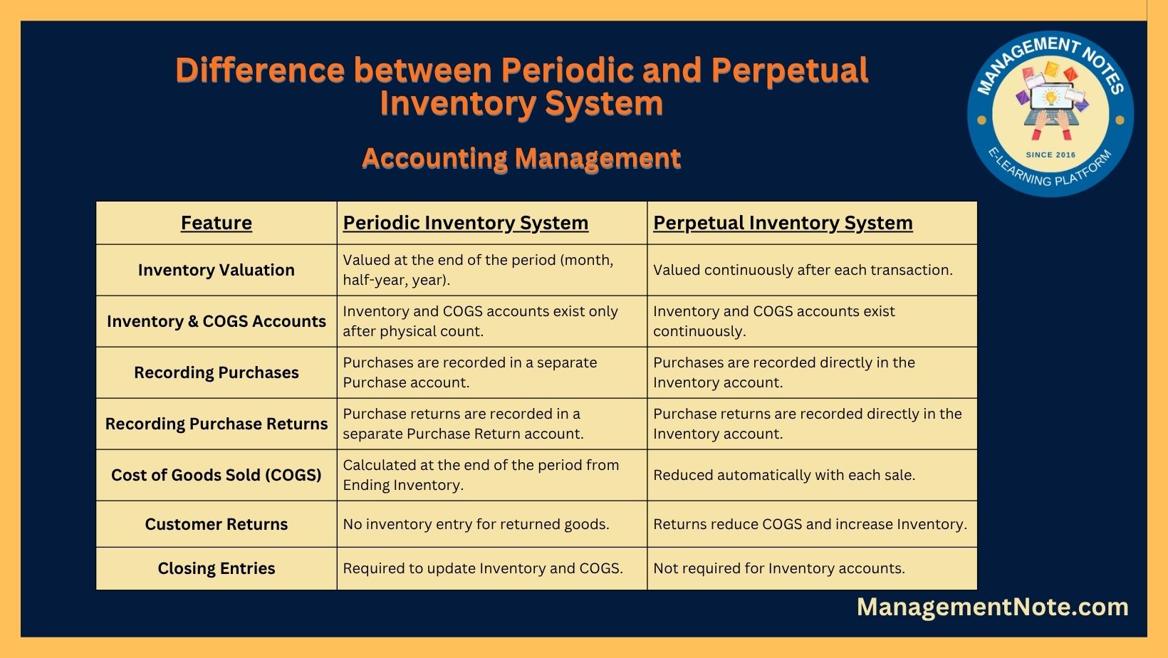 Difference between Periodic and Perpetual Inventory System