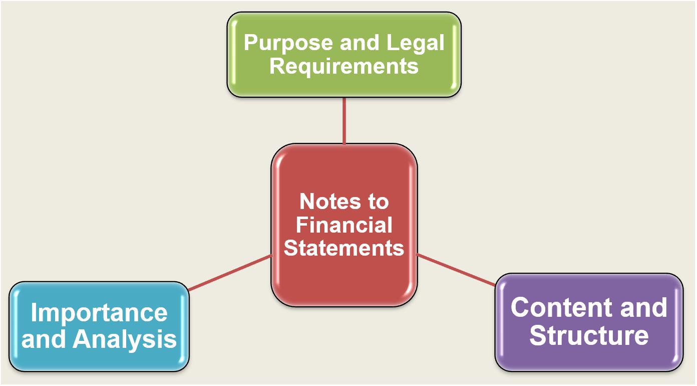 Notes to Financial Statements