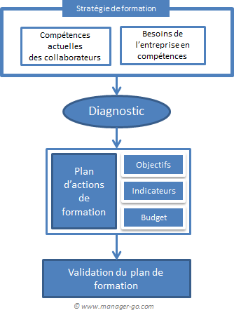 Cependant, l'employeur doit établir son plan de formation en classant les actions de formation en trois catégories qui relèvent d'un régime juridique . Comment Construire Un Plan De Formation