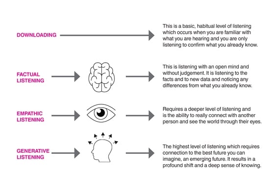 Four simple steps to develop better active listening