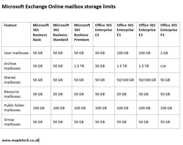 Office 365 email storage limits