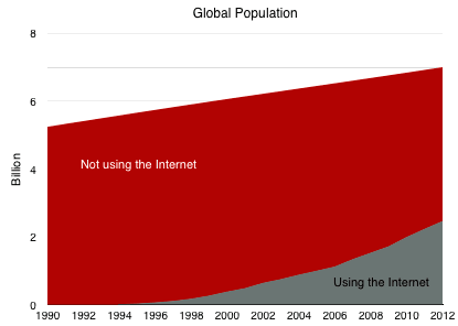 Usinginternet