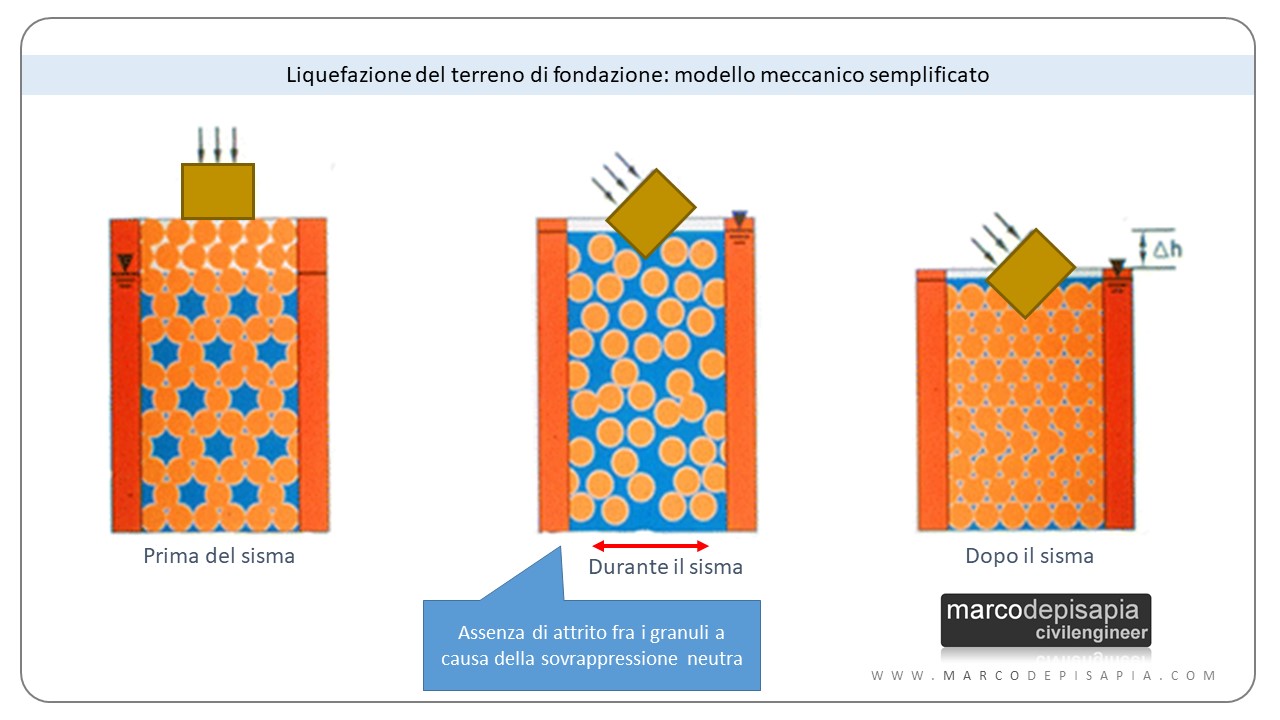 liquefazione: modello meccanico