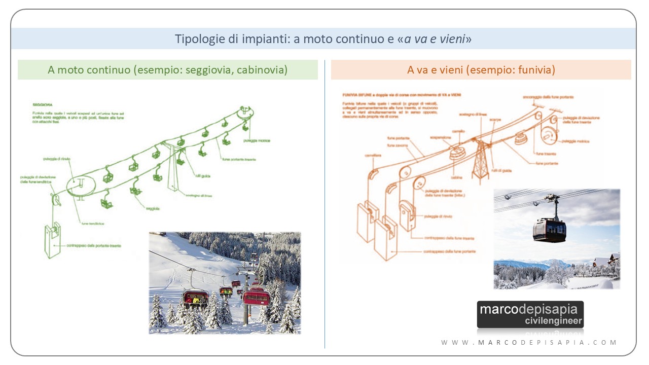 impianti a fune: a moto continuo o a va e vieni