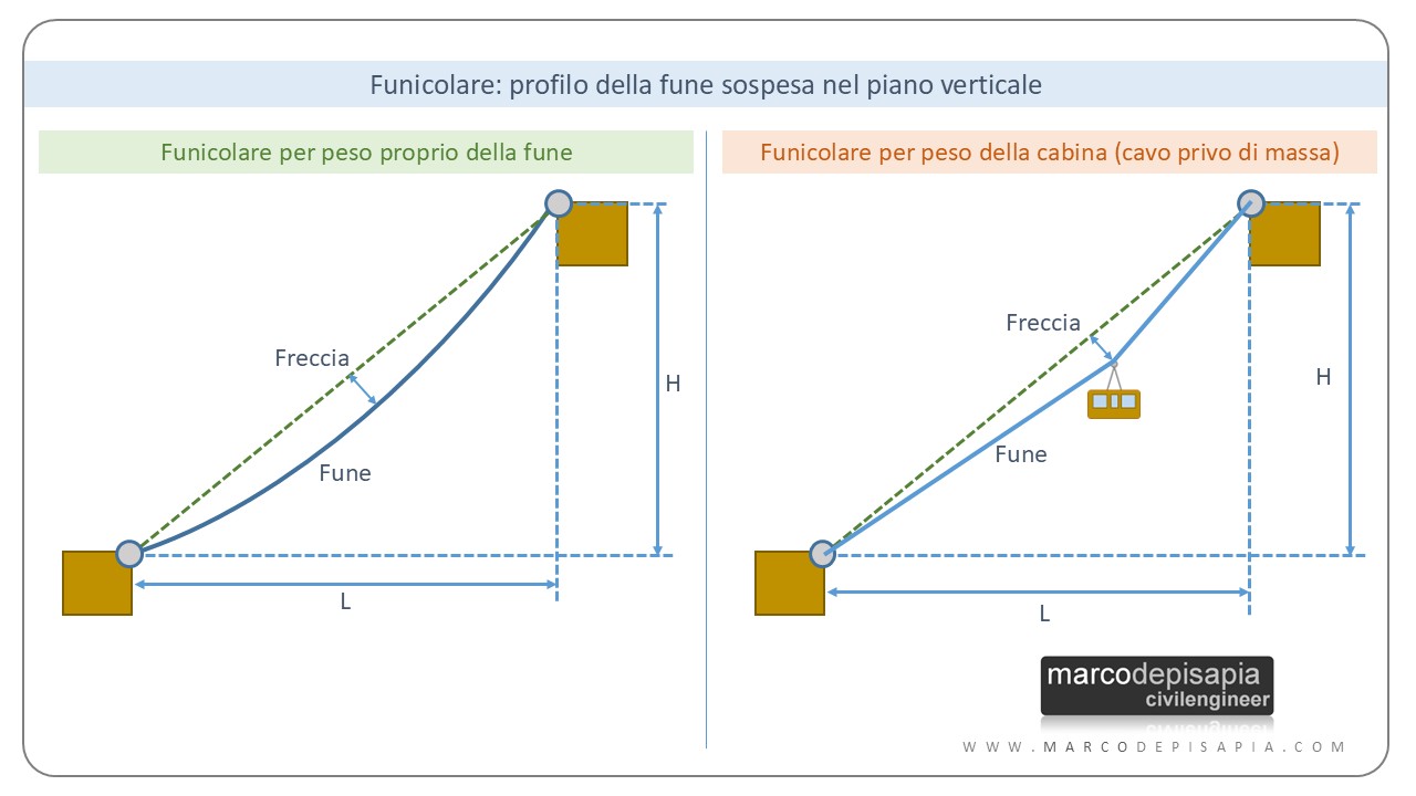 funicolare dei carichi