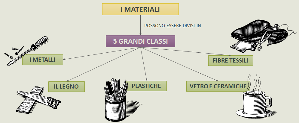 Lezioni Per Le Classi Prime | A Scuola Di Tecnologia 411_x_995_png