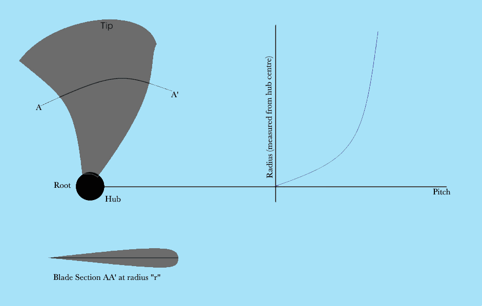 Fixed Pitch Propeller An Overview Sciencedirect Topics The efficiency of an astern condition in case of fixed pitch propellers is less than that of controllable pitch propeller in astern condition.