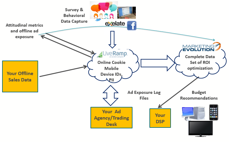 Stackadapt Liveramp Partnership Announcement Stackadapt - Modern Colorful Image - High Resolution
