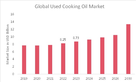 Used cooking oil market size, share, trends, industry report