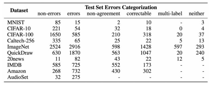 Pervasive Label Errors In Ml Datasets Destabilize Benchmarks - Perfect Desktop Vintage Images | Free Download