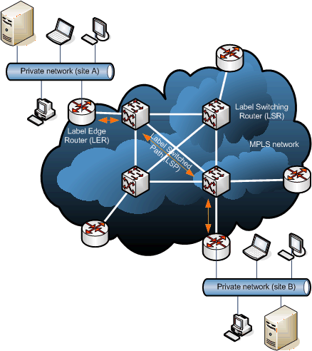 Multi-protocol label switching (MPLS)