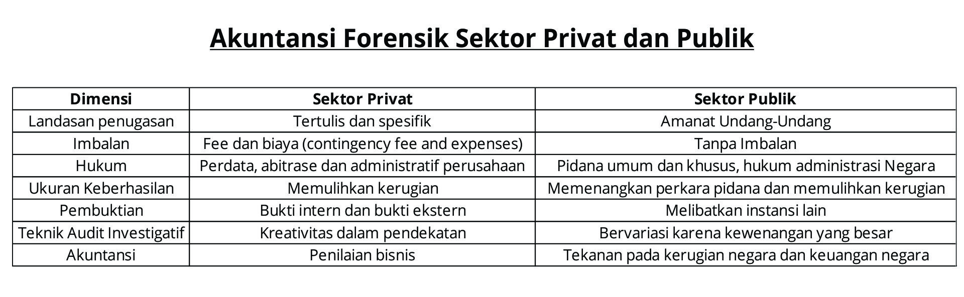 Akuntansi forensik adalah berbagai teknik akuntansi serta investigasi yang dipakai guna menemukan kecurangan dalam keuangan. Akuntansi Forensik Ruang Lingkup Dan Tugas Akuntan Forensik