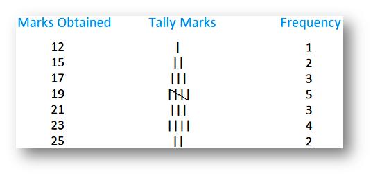 Frequency Distribution Frequency Distribution Table With Solved Examples 27Section 2-1 Organizing Data Data must be organized in a meaningful way so that we can use it effectively.