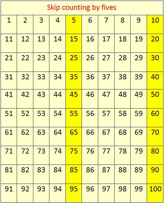 Skip counting by 5's