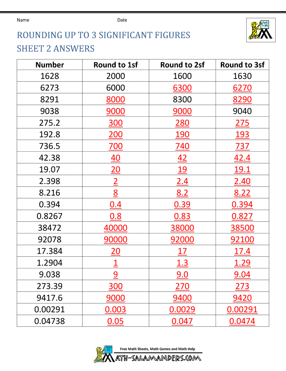 Give the number of significant digits in each of the following measurements: Rounding Significant Figures