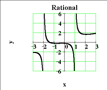 Functions Transformations