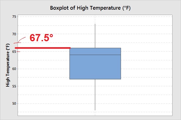 How to read a boxplot - MathBootCamps