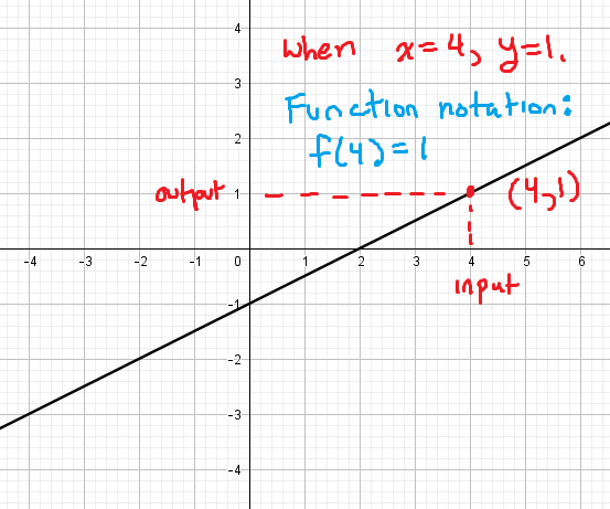 Letter Function Graph Function notation and evaluating functions - MathBootCamps