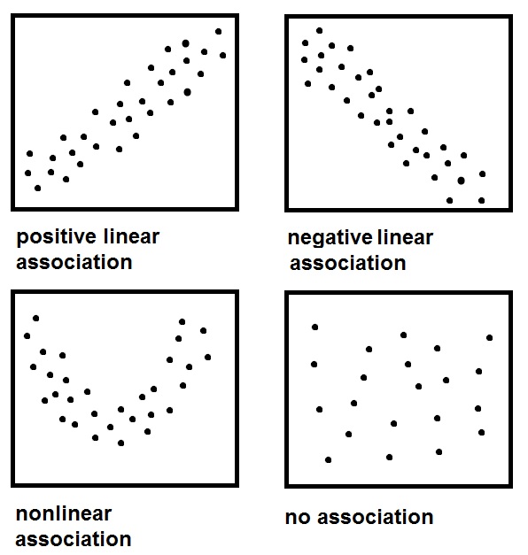 Reading Scatterplots MathBootCamps