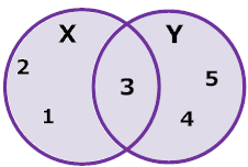 The third symbol used is an x which represents at least one . Venn Diagrams Math Goodies