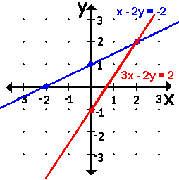 Algebra 2 Solving Systems Of Equations Answer Key : Solve Systems Of Linear Equations Mentally Or Graphically W Appropriate Vocabulary Possible Solutions