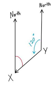 X is 120 degrees from Y. True north arrow drawn on X and Y with the co-interior angle marked as a red arc