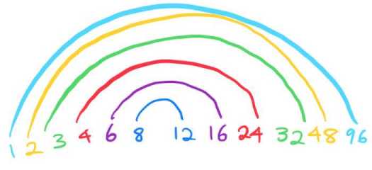 factor rainbow for 96