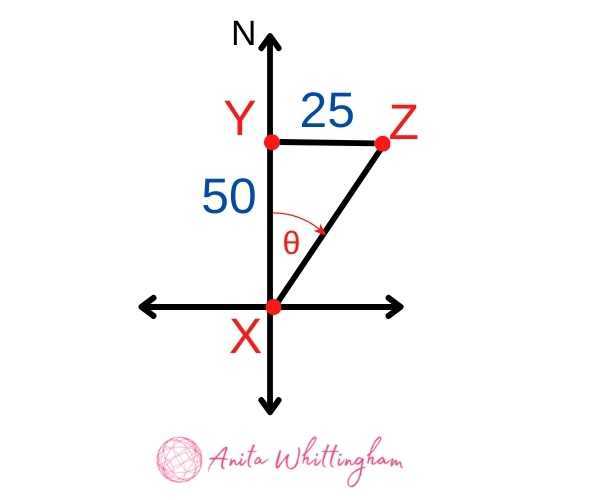 north 50, east 25, bearing of theta
