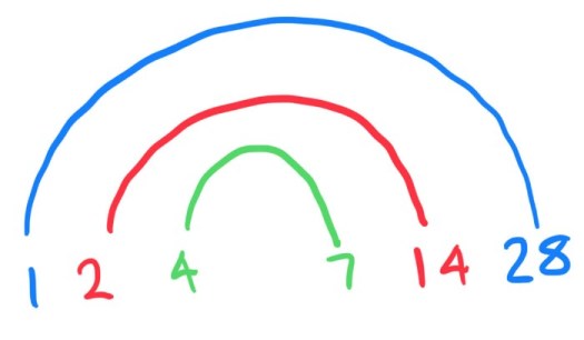 factor rainbow for 28