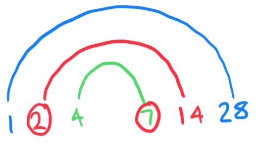 factor rainbow for 28 with prime factors circled