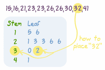 Leaf Table Math Graphs and Tables | Module 1: Algebra of Sets