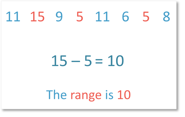 The largest number is 15 and the smallest number is 5 so the range is 15 - 5 which is 10 width=