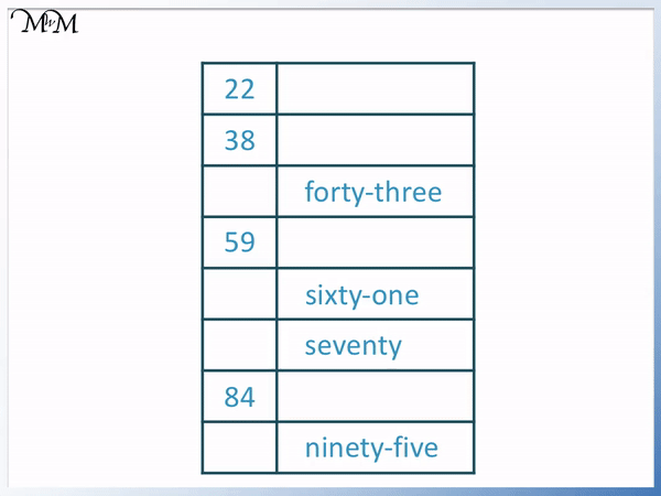 Read Write Numbers to 100 Example questions