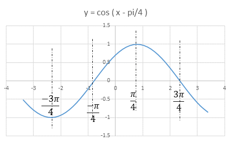 Graph of y = 1 - cos(pi/4 - x) | mathtestpreparation.com