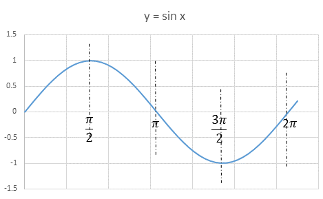 Sinx sin pi 4 x. Y sin x pi/4. sin(пи/2+x). y=sin(x-pi/2). sin x graph.