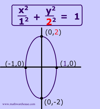 Students will complete the square to graph an ellipse. Equation Of An Ellipse In Standard Form And How It Relates To The Graph Of The Ellipse
