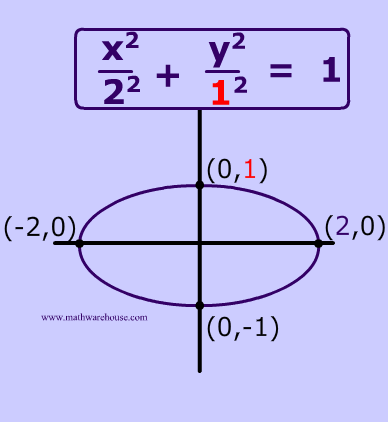 Get introductions to algebra, geometry, trigonometry, precalculus and calculus or get help with current math coursework and ap exam preparation. Equation Of An Ellipse In Standard Form And How It Relates To The Graph Of The Ellipse