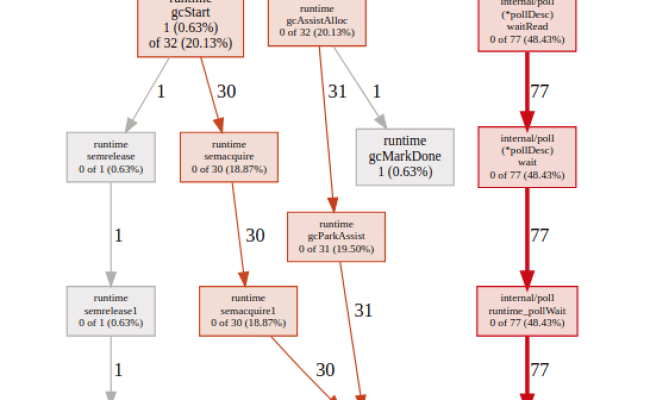 Golang Remote Profiling And Flamegraphs · Matoski.com
