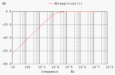 High Pass Filter With Winspice And Scilab