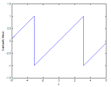 Abs(2+3i) = square root of 2^2+3^2 = (13) ^0.5; Periodic Function Some Codes Without Special Toolboxes In Matlab