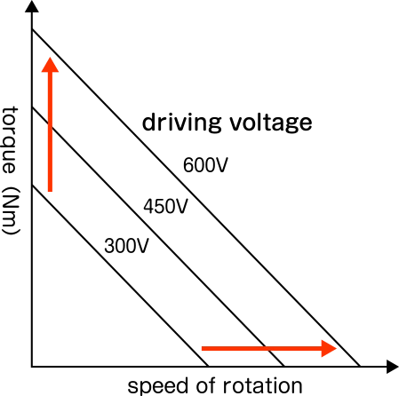 Ev motors: battery and supply voltage