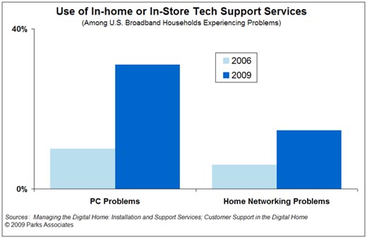 Use of in-home or in-store tech support services